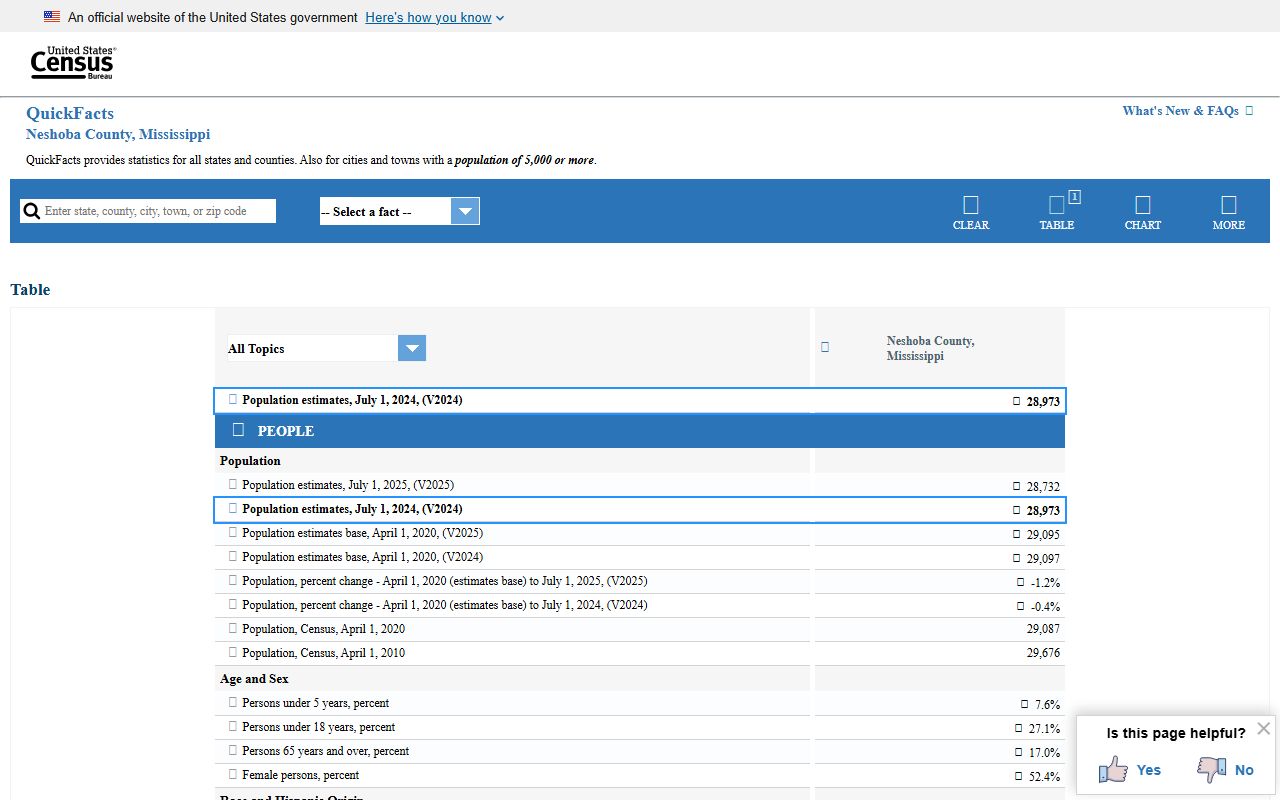 Census QuickFacts for Neshoba County tied to Neshoba County court records